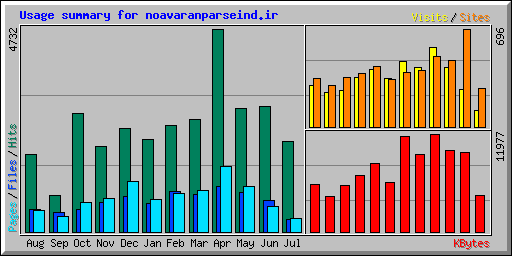 Usage summary for noavaranparseind.ir